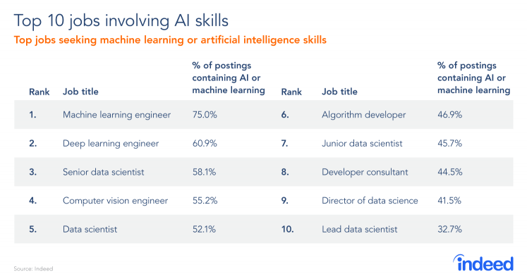 top jobs that require AI skills